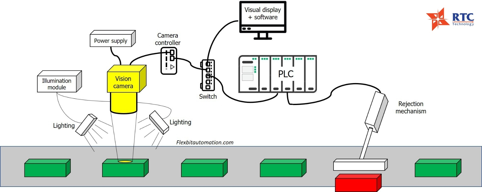Hiệu quả của một hệ thống camera vision công nghiệp không chỉ phụ thuộc vào thương hiệu camera