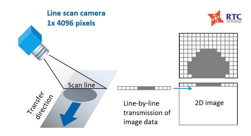 Line Scan camera phù hợp khi đặc tính sản phẩm và dây chuyền đáp ứng cơ chế tạo ảnh theo từng dòng