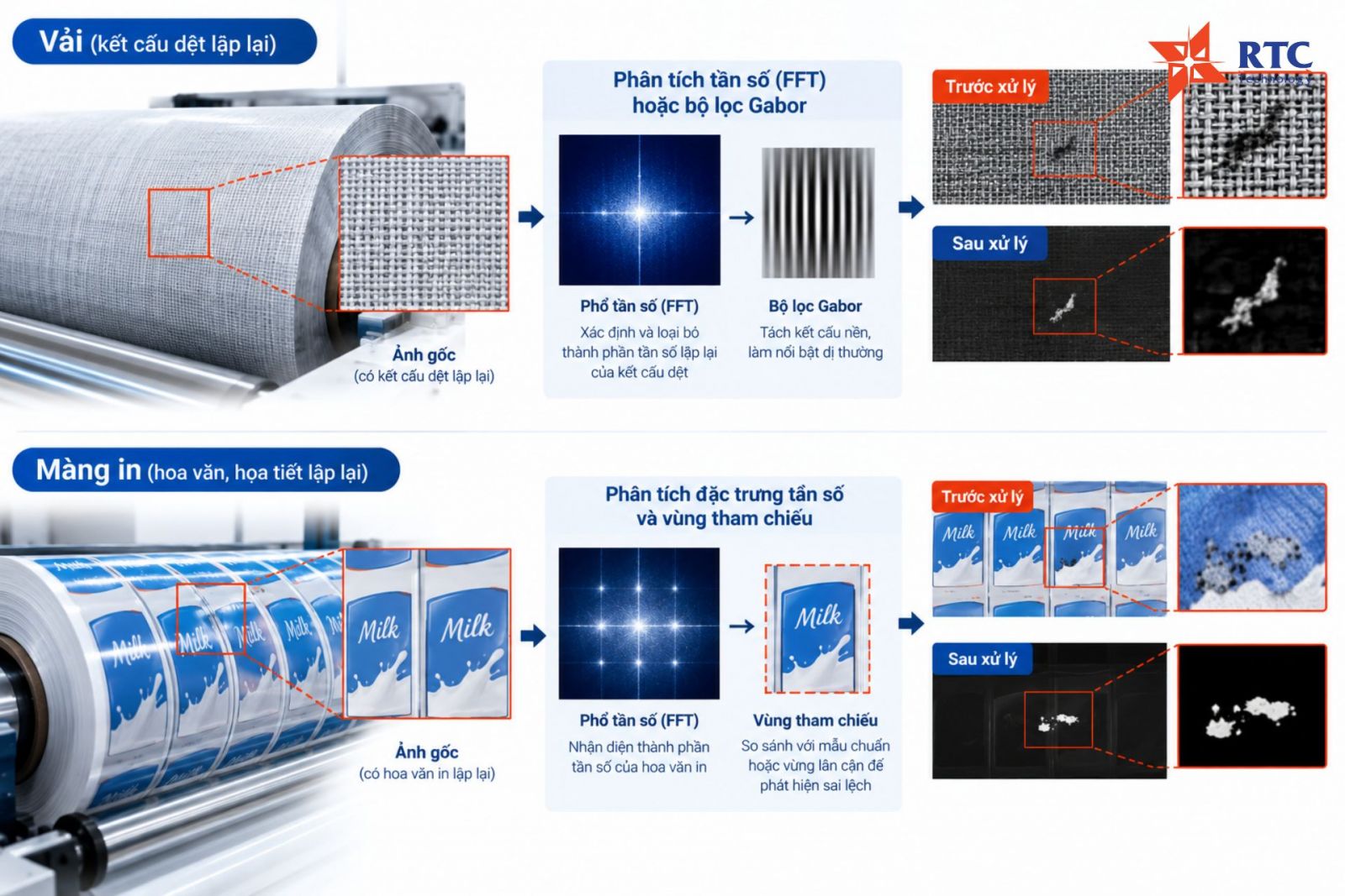 Loại bỏ cấu trúc nền lặp lại bằng FFT hoặc Gabor để làm nổi bật các dị thường trên vải và màng in.