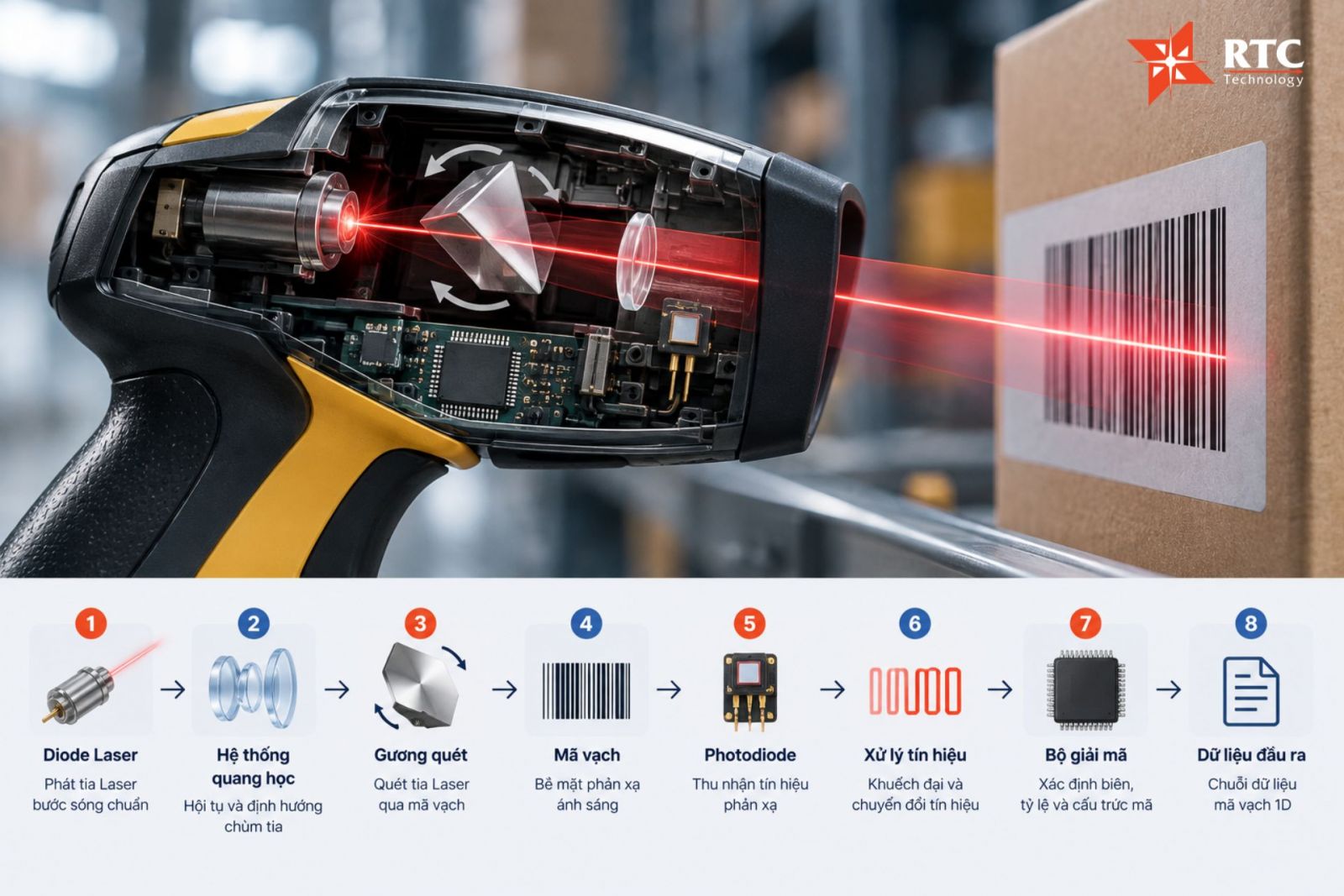 Quy trình xử lý có thể hình dung theo một chuỗi